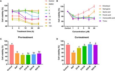 Proteomic Analysis of the Protective Effect of Eriodictyol on Benzo(a)pyrene-Induced Caco-2 Cytotoxicity